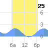 Tinian Island tide chart for Sunday, July 25, 2021