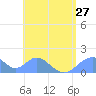 Tinian Island tide chart for Tuesday, July 27, 2021