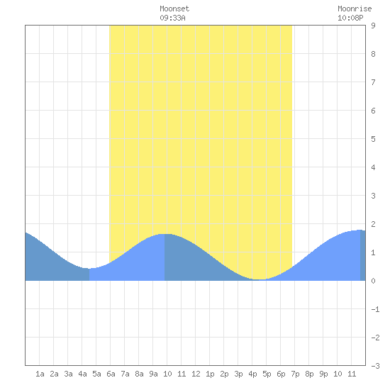 Tinian Island tide chart for Wednesday, July 28, 2021