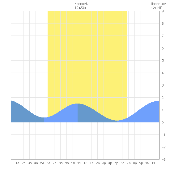 Tinian Island tide chart for Thursday, July 29, 2021