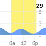 Tinian Island tide chart for Thursday, July 29, 2021