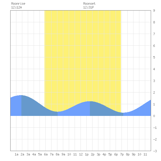 Tinian Island tide chart for Friday, July 2, 2021