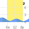 Tinian Island tide chart for Friday, July 2, 2021