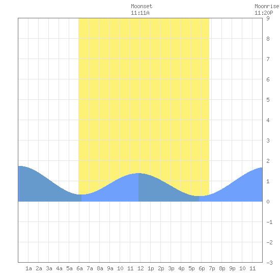 Tinian Island tide chart for Friday, July 30, 2021