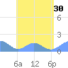Tinian Island tide chart for Friday, July 30, 2021