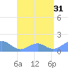 Tinian Island tide chart for Saturday, July 31, 2021