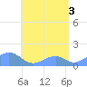 Tinian Island tide chart for Saturday, July 3, 2021