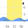 Tinian Island tide chart for Sunday, July 4, 2021