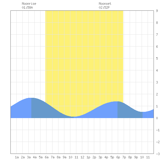 Tinian Island tide chart for Monday, July 5, 2021