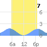 Tinian Island tide chart for Wednesday, July 7, 2021