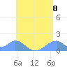 Tinian Island tide chart for Thursday, July 8, 2021
