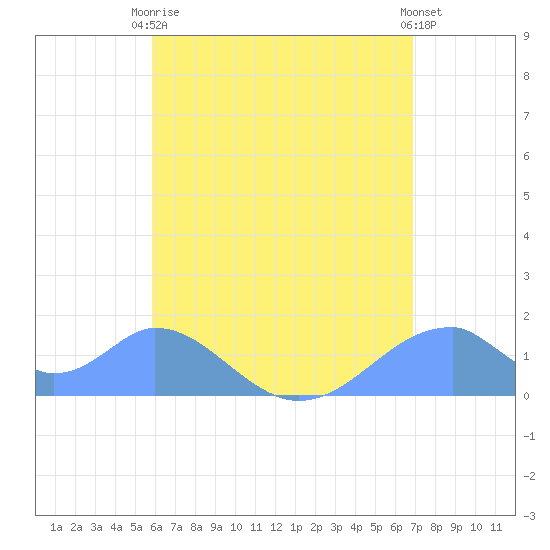 Tinian Island tide chart for Friday, July 9, 2021