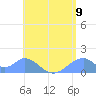 Tinian Island tide chart for Friday, July 9, 2021