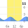 Tinian Island tide chart for Wednesday, August 11, 2021