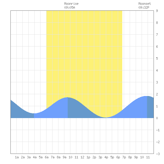 Tinian Island tide chart for Thursday, August 12, 2021