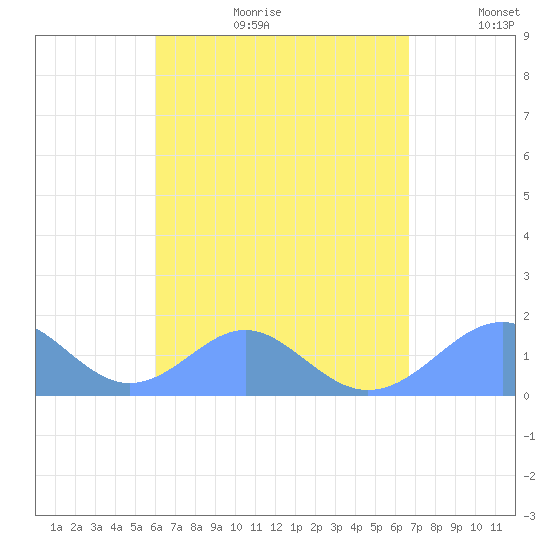 Tinian Island tide chart for Friday, August 13, 2021