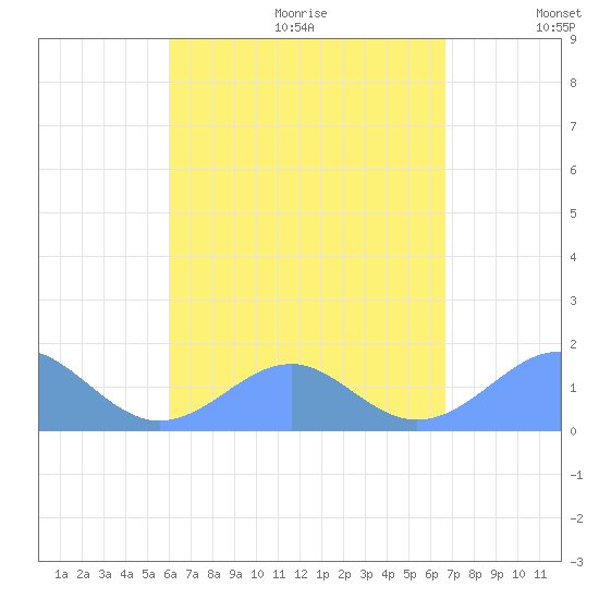Tinian Island tide chart for Saturday, August 14, 2021