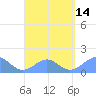 Tinian Island tide chart for Saturday, August 14, 2021