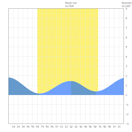 Tinian Island tide chart for Sunday, August 15, 2021