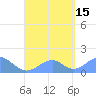 Tinian Island tide chart for Sunday, August 15, 2021