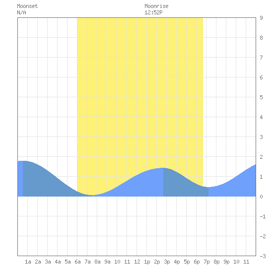 Tinian Island tide chart for Monday, August 16, 2021