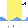 Tinian Island tide chart for Monday, August 16, 2021