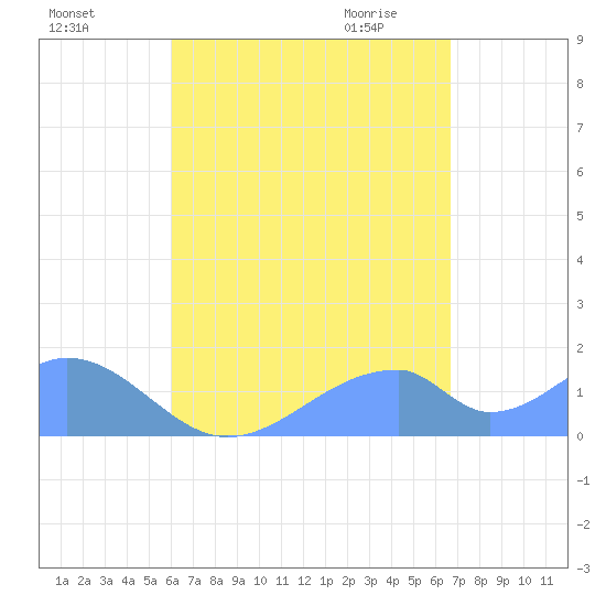 Tinian Island tide chart for Tuesday, August 17, 2021