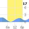 Tinian Island tide chart for Tuesday, August 17, 2021