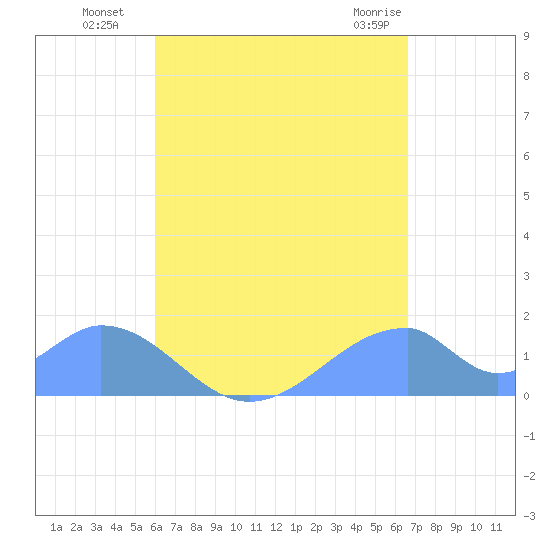 Tinian Island tide chart for Thursday, August 19, 2021