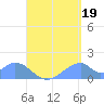 Tinian Island tide chart for Thursday, August 19, 2021
