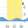 Tinian Island tide chart for Sunday, August 1, 2021