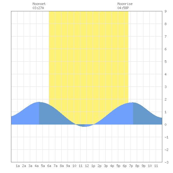 Tinian Island tide chart for Friday, August 20, 2021