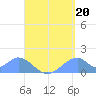 Tinian Island tide chart for Friday, August 20, 2021