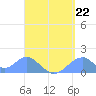 Tinian Island tide chart for Sunday, August 22, 2021