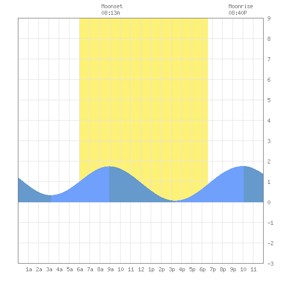 Tinian Island tide chart for Wednesday, August 25, 2021