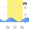 Tinian Island tide chart for Wednesday, August 25, 2021