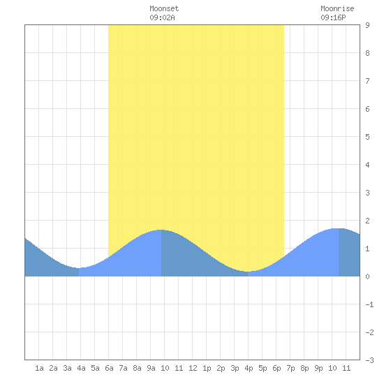 Tinian Island tide chart for Thursday, August 26, 2021