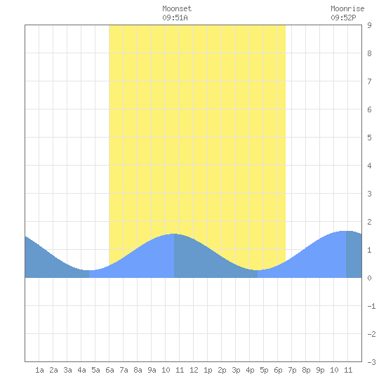 Tinian Island tide chart for Friday, August 27, 2021