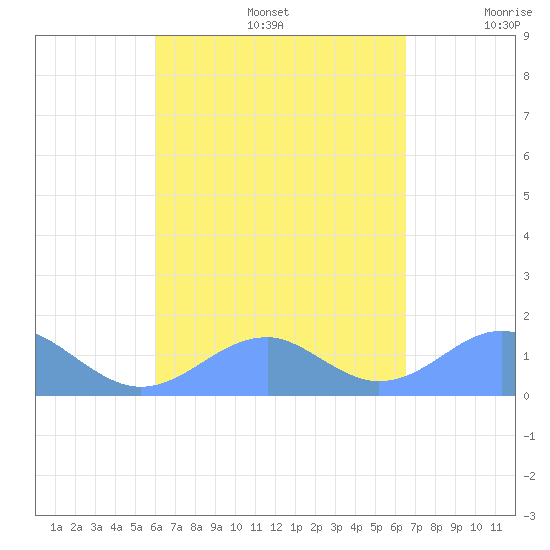 Tinian Island tide chart for Saturday, August 28, 2021