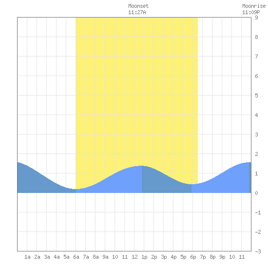 Tinian Island tide chart for Sunday, August 29, 2021