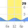 Tinian Island tide chart for Sunday, August 29, 2021