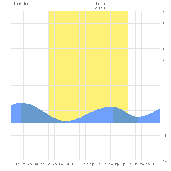 Tinian Island tide chart for Monday, August 2, 2021