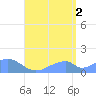 Tinian Island tide chart for Monday, August 2, 2021