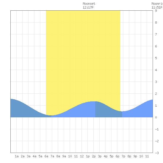 Tinian Island tide chart for Monday, August 30, 2021