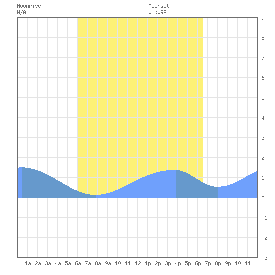 Tinian Island tide chart for Tuesday, August 31, 2021