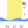 Tinian Island tide chart for Tuesday, August 31, 2021