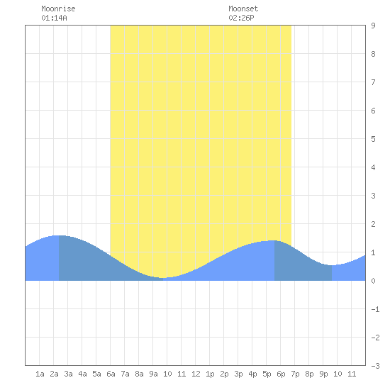Tinian Island tide chart for Tuesday, August 3, 2021