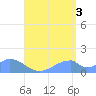 Tinian Island tide chart for Tuesday, August 3, 2021