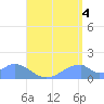 Tinian Island tide chart for Wednesday, August 4, 2021