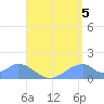 Tinian Island tide chart for Thursday, August 5, 2021